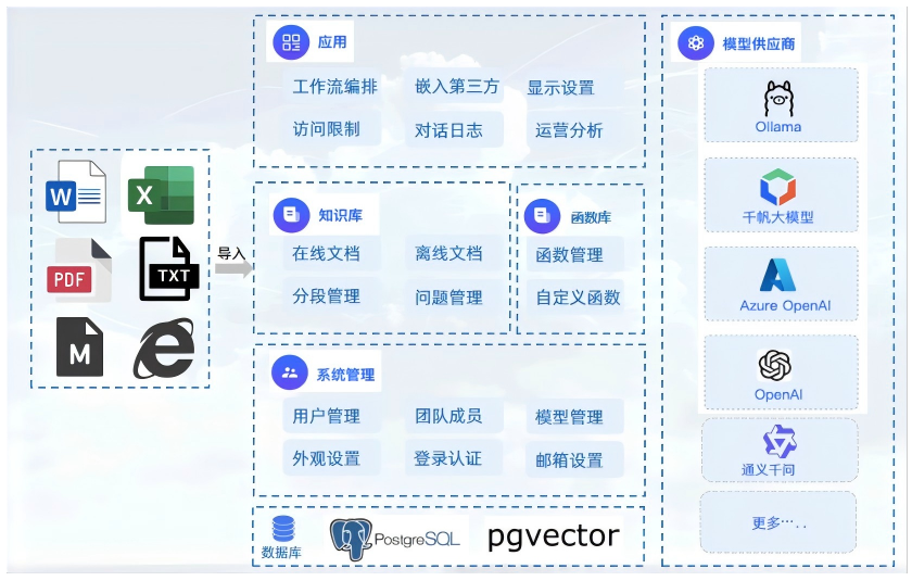 常青云 AI 利用平台